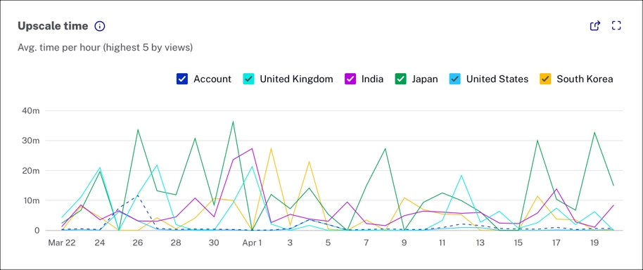 アップスケール時間