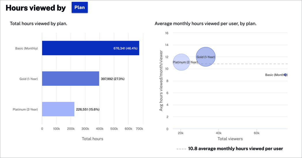 Hours viewed by plan